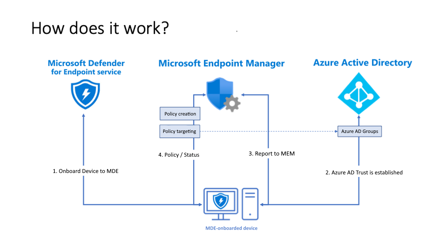 Diagram of architecture for M D E conditional access.