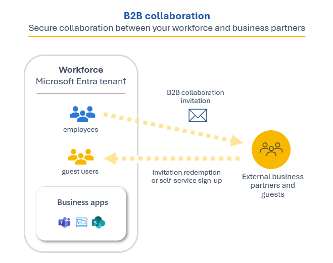 Diagram som viser en representasjon av B2B-samarbeid.
