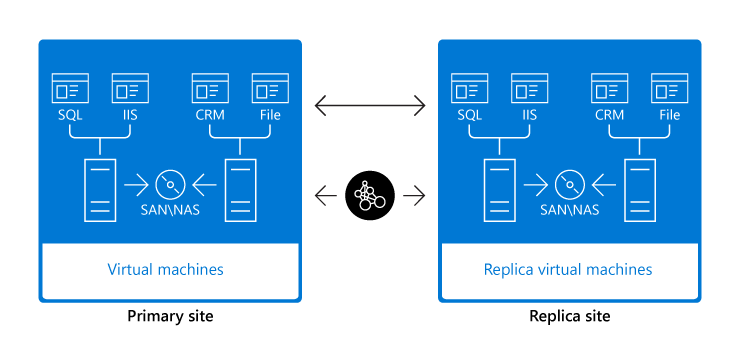 Hyper-V diagram for replikascenario. Et primært område som inneholder lagringsplass og Hyper-V virtuelle maskiner, er koblet av en WAN-kobling til et replikanettsted som inneholder lagring og en replika av virtuelle maskiner fra det primære nettstedet.