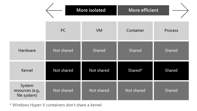 Diagram som viser sammenligning av isolering og effektivitet mellom PC-er, VIRTUELLE-er, beholdere og prosesser.