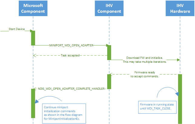 wdi initialization sequence.