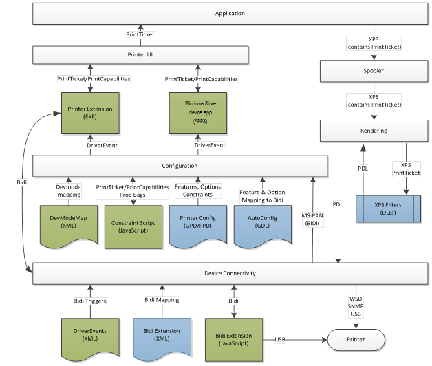Diagram shows a high level representation of v4 print driver.