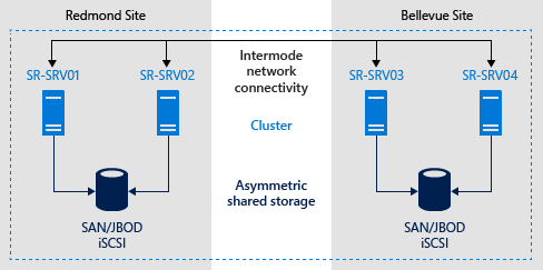 Diagram showing two nodes in Redmond replicating with two nodes of the same cluster in the Bellevue site.
