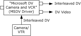 capturing dv data from the device