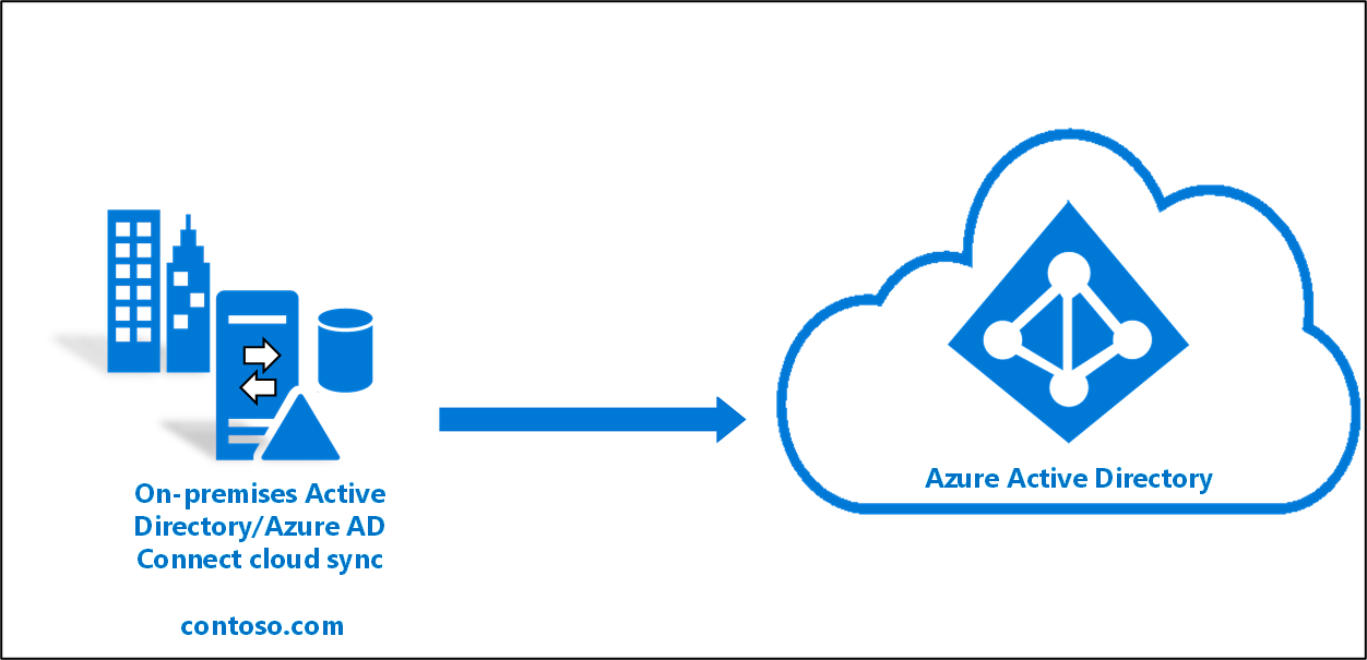 Diagram met de Microsoft Entra Cloud Sync-stroom.