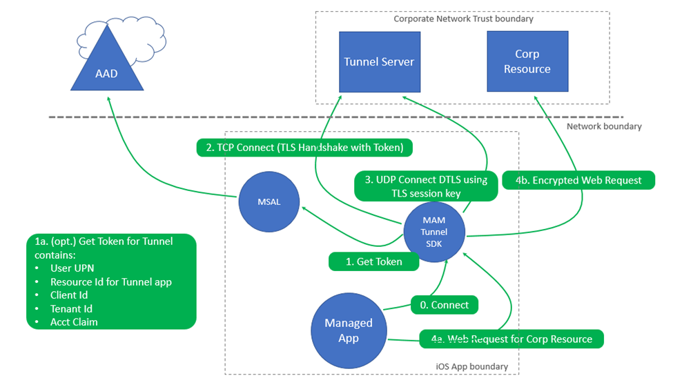 Tekening van de Microsoft Tunnel Gateway voor MAM op iOS-architectuur.