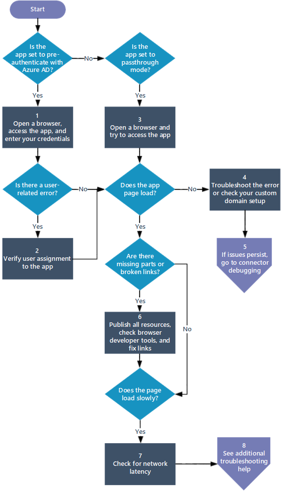 Stroomdiagram met stappen voor probleemoplossing bij een toepassing