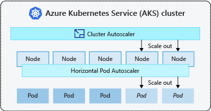 Schermopname van hoe de automatische schaalaanpassing van clusters en horizontale schaalaanpassing van pods vaak samenwerken om de vereiste toepassingsvereisten te ondersteunen.