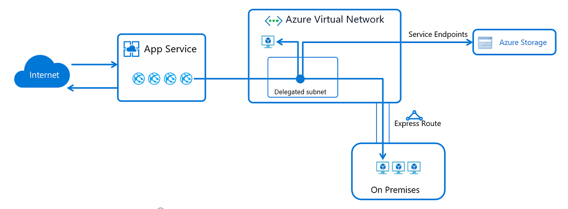 Diagram met de integratie van virtuele netwerken.
