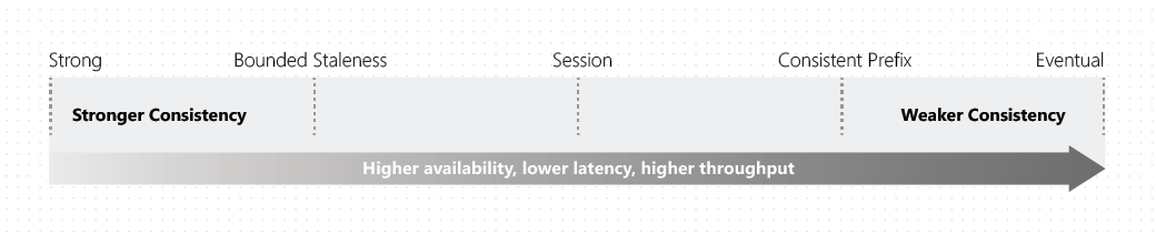 Diagram van consistentie als een spectrum dat begint met Sterk en naar hogere beschikbaarheid en doorvoer gaat, samen met een lagere latentie met Eventual.