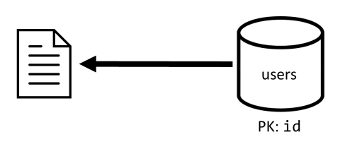 Diagram van het ophalen van één item uit de container van de gebruikers.