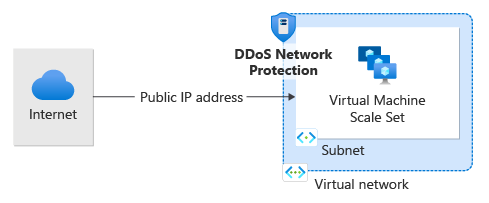 Diagram van DDoS-netwerkbeveiliging.