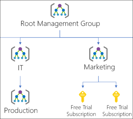 Diagram van een subset van het voorbeeld van een hiërarchie voor beheergroepen.