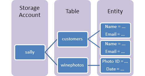 Diagram van onderdelen van Table Storage