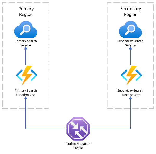 Search apps connecting through Azure Traffic Manager