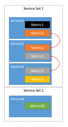 Diagram waarin wordt getoond hoe services in balans kunnen worden gebracht.