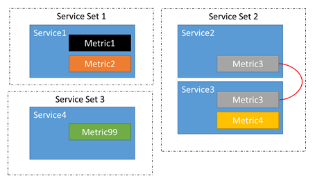 Diagram waarin wordt getoond dat Cluster Resource Manager bepaalt welke services zijn gerelateerd.