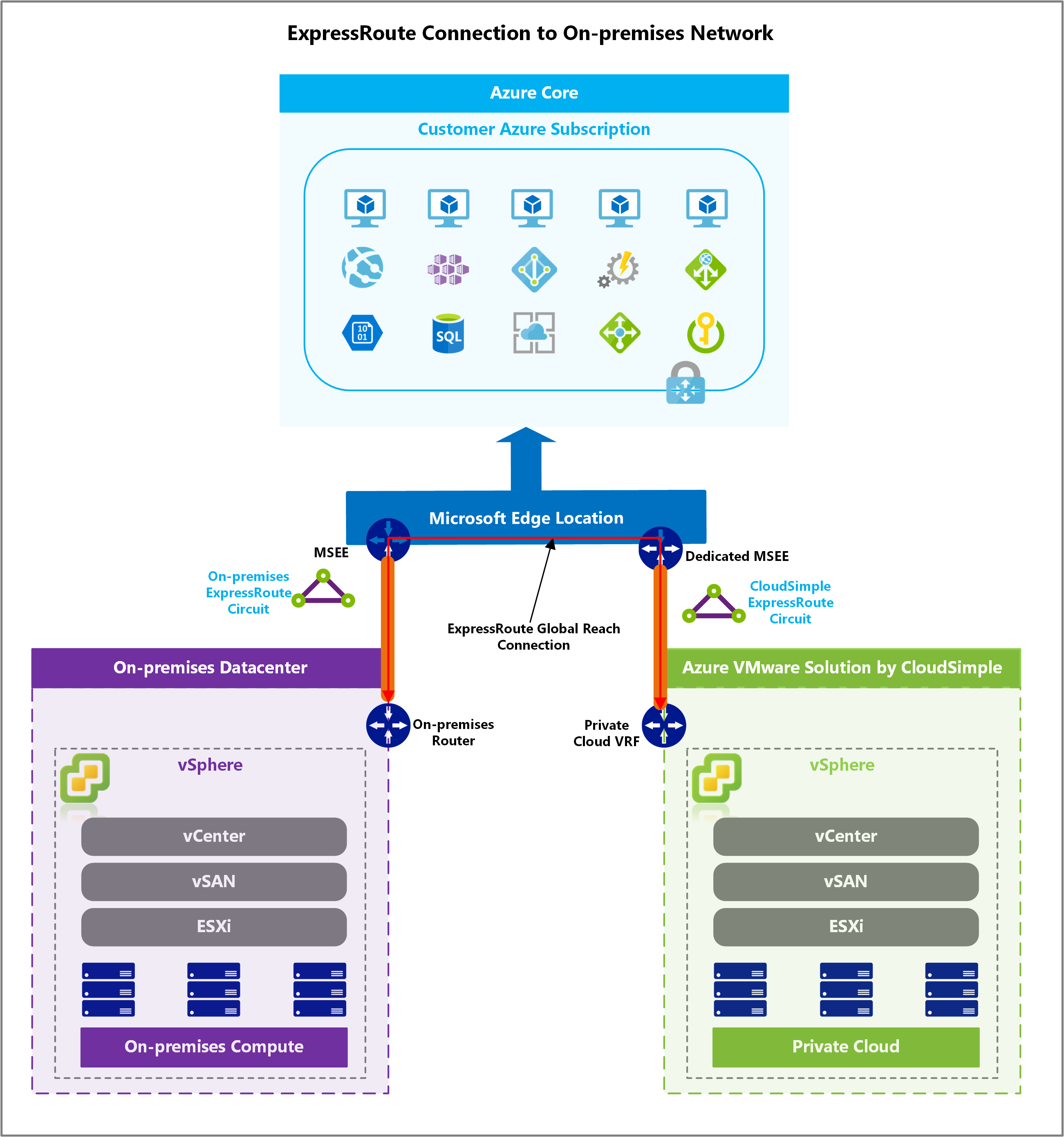On-premises ExpressRoute-verbinding - Global Reach