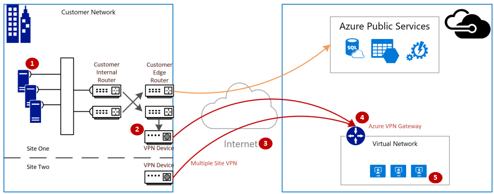 Logische Verbinding maken iviteit van klantnetwerk naar MSFT-netwerk met behulp van VPN