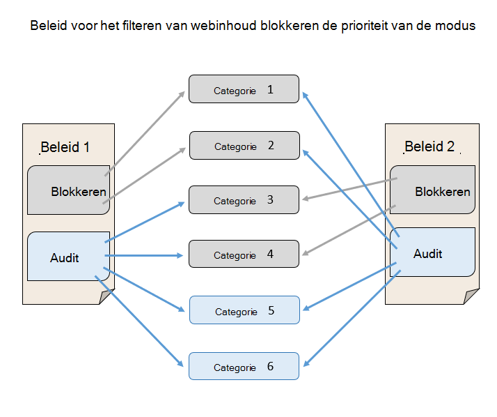 Diagram met de prioriteit van de blokmodus voor het filteren van webinhoud boven de controlemodus.