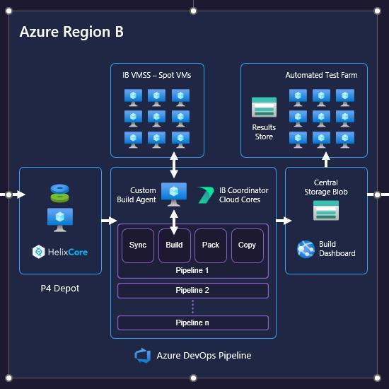Incredibuild build server scalling on Azure
