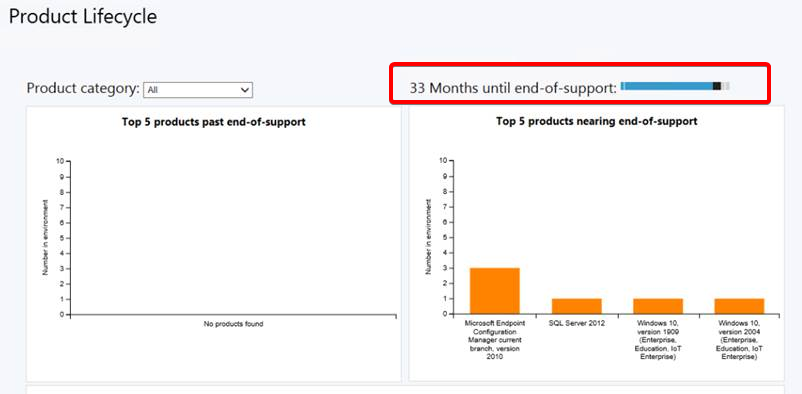 Dashboard productlevenscyclus waarin het nieuwe tijdschaalbeheer op 33 maanden wordt gemarkeerd.