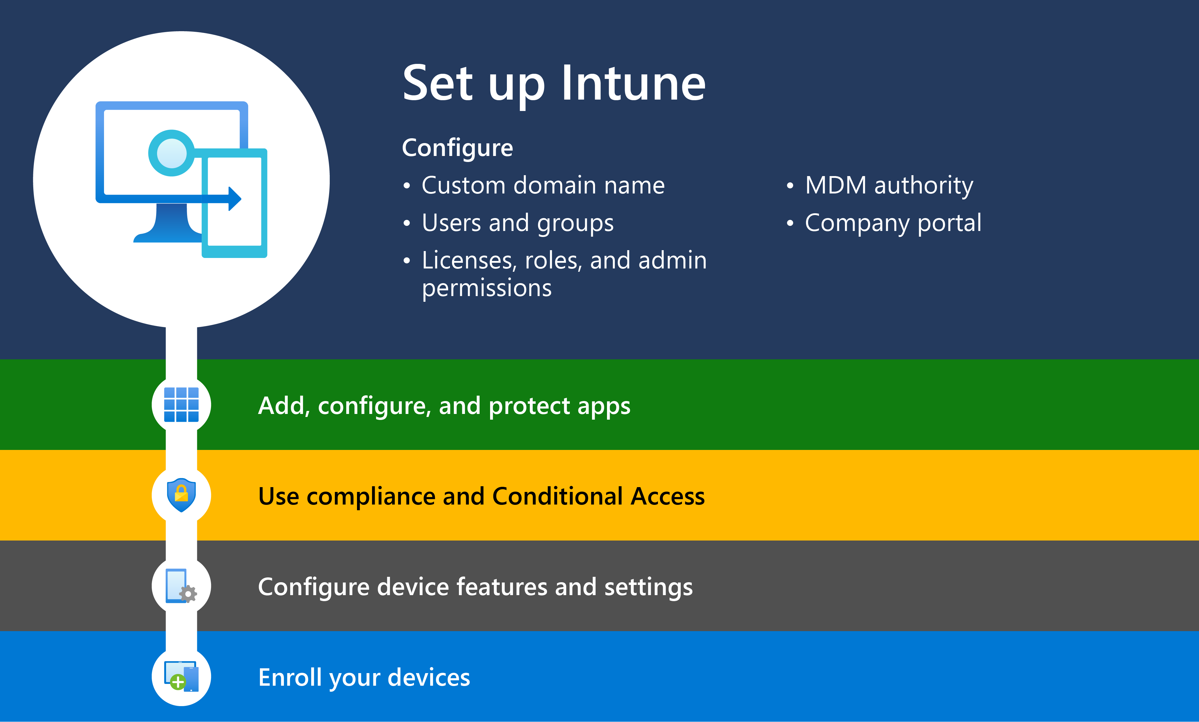Diagram waarin wordt weergegeven hoe u aan de slag gaat met Intune met stap 1, waarmee Microsoft Intune wordt ingesteld.