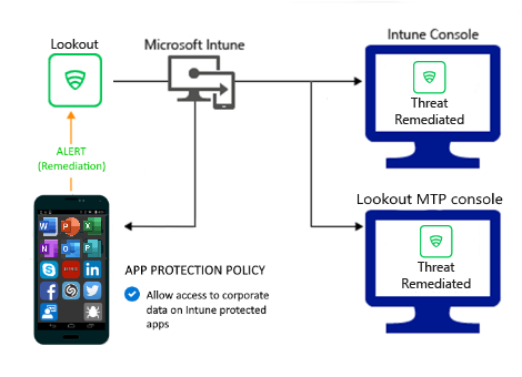 Productstroom voor App-beveiliging beleid om toegang te verlenen nadat malware is hersteld.