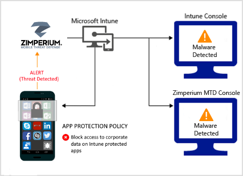 Productstroom voor App-beveiliging beleid om de toegang te blokkeren vanwege malware.