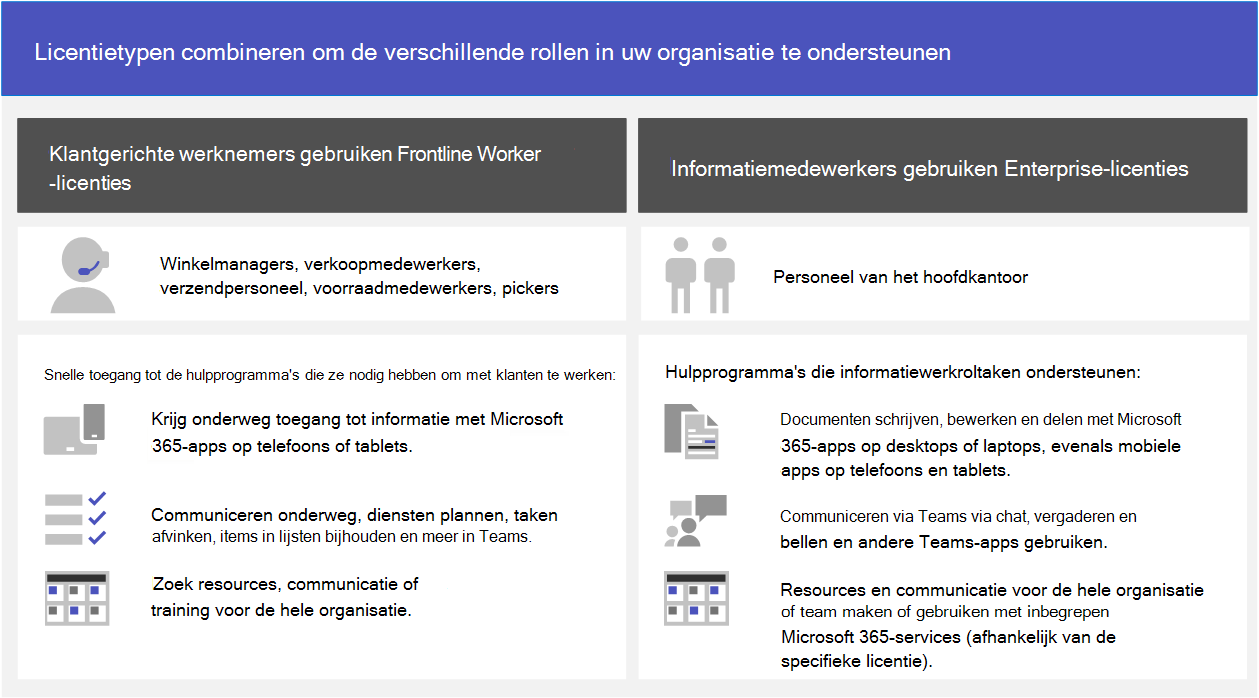 Gebruik verschillende licentietypen ter ondersteuning van de verschillende rollen in uw organisatie. Gebruik Enterprise-licenties voor uw informatiemedewerkers, zoals personeel van het hoofdkantoor, en Frontline Worker-licenties voor mobiele werknemers, zoals winkelmanagers, verkoopmedewerkers, scheepvaartpersoneel, voorraadhouders en pickers.