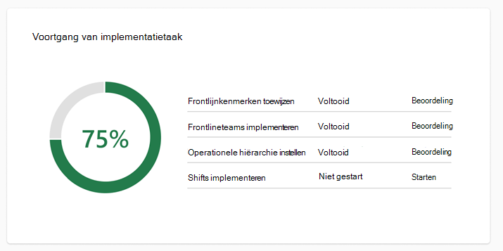 Schermopname van de kaart Voortgang van de implementatietaak.