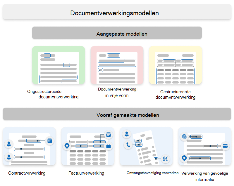 Diagram met de typen aangepaste en vooraf gemaakte Syntex-modellen.