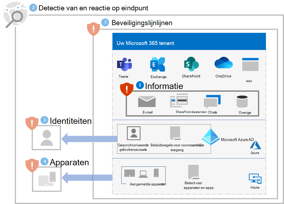 Ransomwarebeveiliging implementeren voor uw Microsoft 365-tenant na stap 5