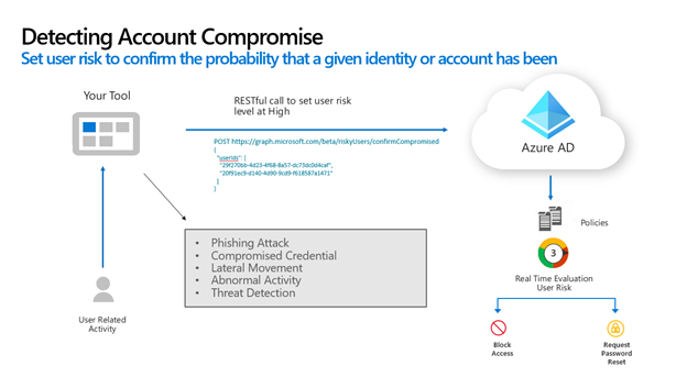 Diagram van een gebruiker met behulp van een toepassing, die vervolgens Microsoft Entra-id aanroept om het risiconiveau van de gebruiker in te stellen op hoog.