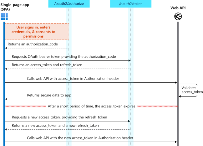 Toepassingen met één pagina-verificatie