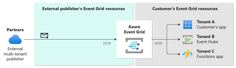 Diagram met een publicatie-gebeurtenis van een externe partnertoepassing naar Event Grid met behulp van HTTP.