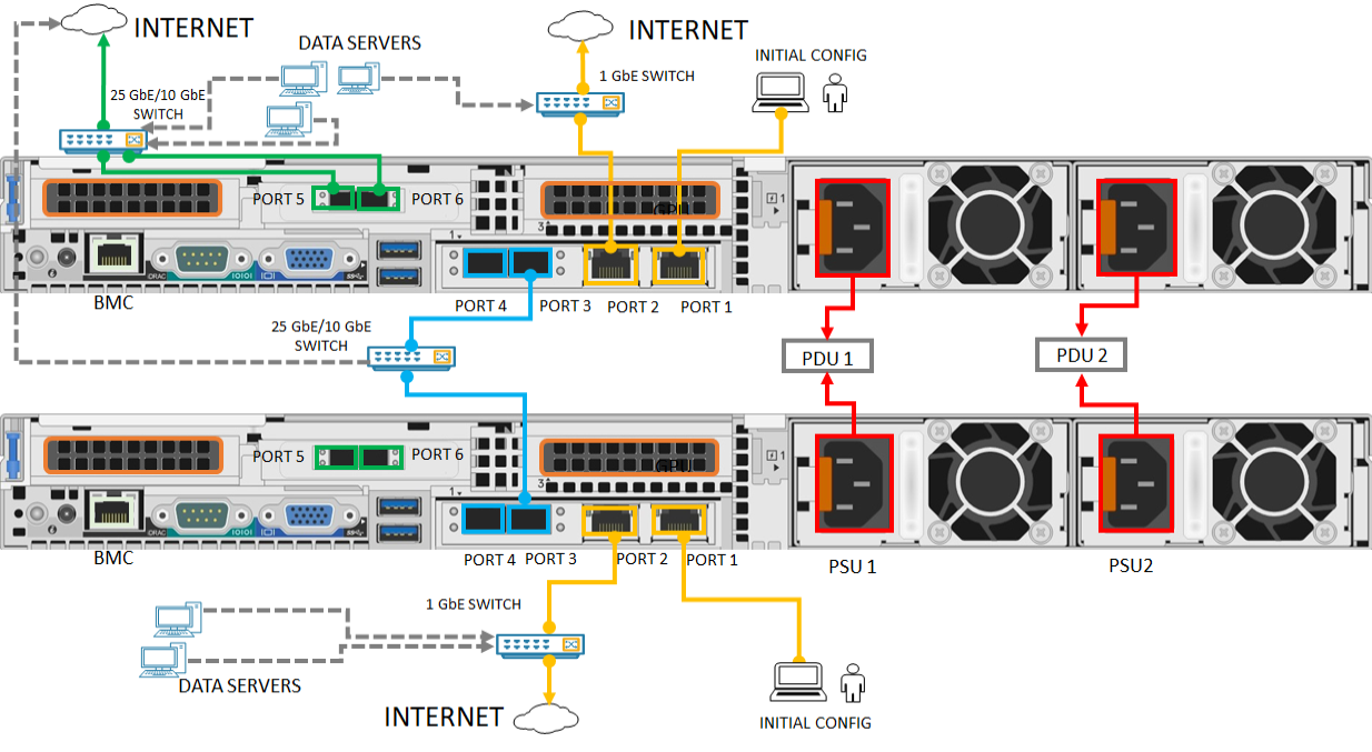 Achtervlak van geclusterd apparaat dat is bekabeld voor netwerken met switches en zonder NIC-koppeling