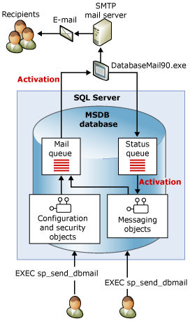 Diagram van hoe de msdb-systeemdatabase berichten verzendt naar een SMTP-e-mailserver.