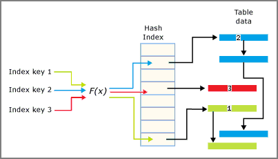 Diagram met interactie tussen hash-index en buckets.