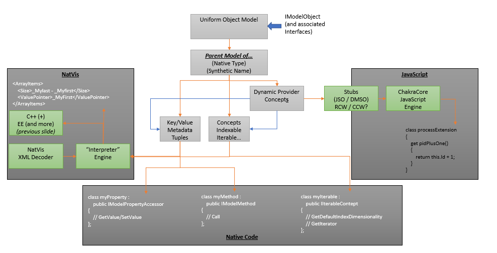 Diagram met gegevensmodelarchitectuur met IModelObject dat is verbonden met NatVis-, JavaScript- en systeemeigen codegebruikers.