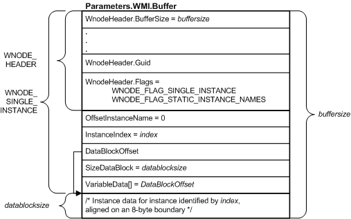 diagram dat een irp-buffer illustreert die een wnode-single-instance bevat.