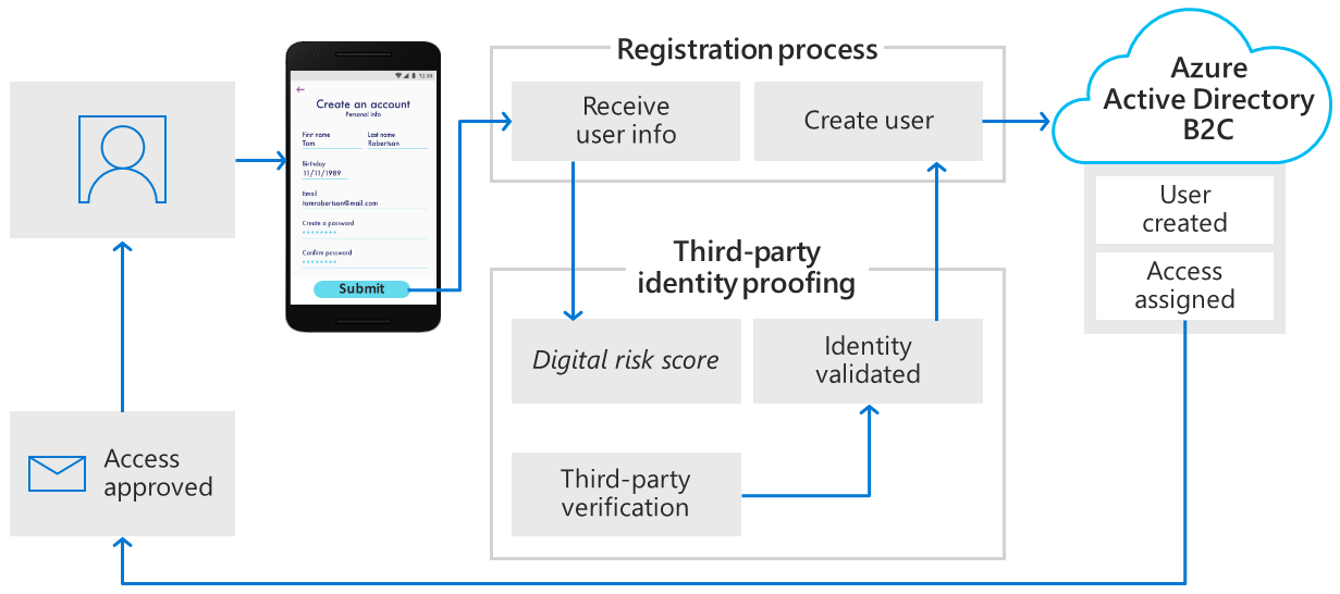 Een diagram van de gebruikersstroom voor identiteitscontrole door derden.