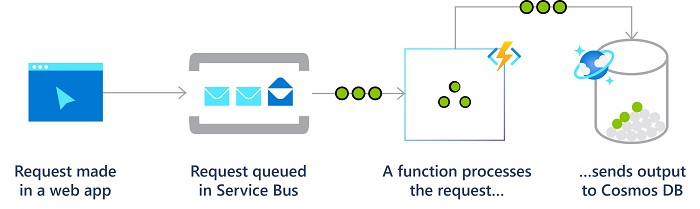 Diagram van Azure Functions in een betrouwbaar berichtensysteem.