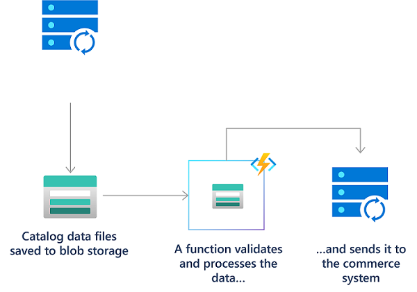 Diagram van een proces voor het uploaden van bestanden met behulp van Azure Functions.