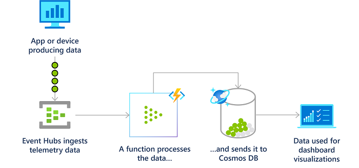 Diagram van een realtime stroomproces met behulp van Azure Functions.