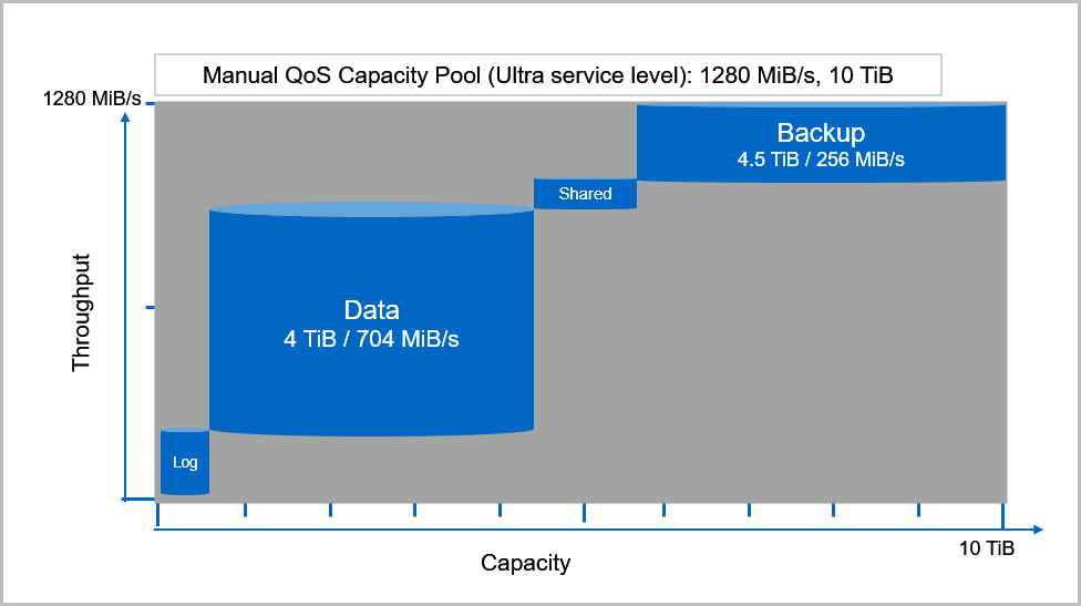 QoS SAP HANA-volumescenario's