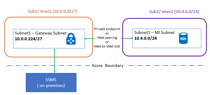 Diagram met peering van virtuele netwerken.