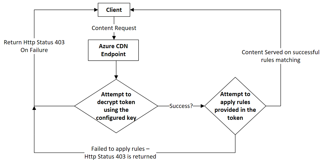 Schermopname van de validatielogica van het netwerktoken voor contentlevering.