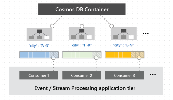 Gedistribueerde verwerking van azure Cosmos DB-wijzigingenfeed