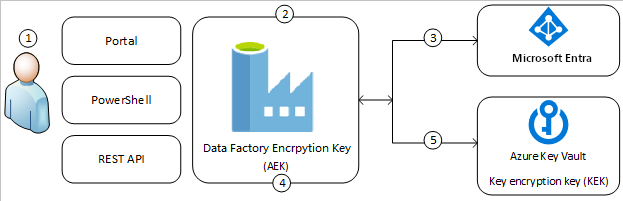 Diagram waarin wordt getoond hoe door de klant beheerde sleutels werken in Azure Data Factory.